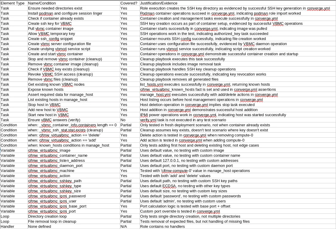 Ansible molecule coverage by AI